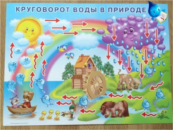 Плакат круговорот воды в природе