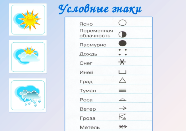 Условные обозначения погоды