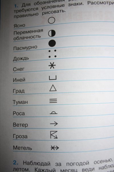 Обусловные обозначение погоды