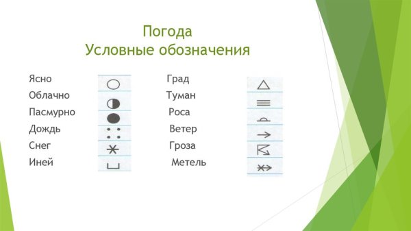 Погодные условные знаки
