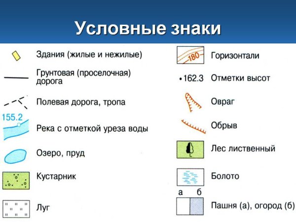 Условные обозначения на топографической карте 5 класс география
