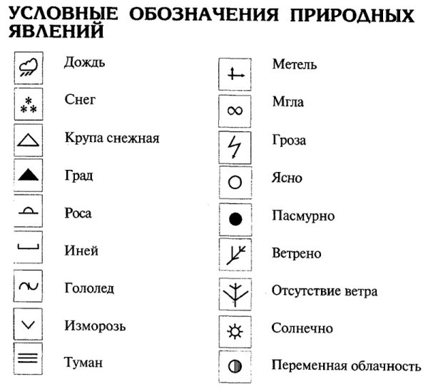Погодные знаки обозначения