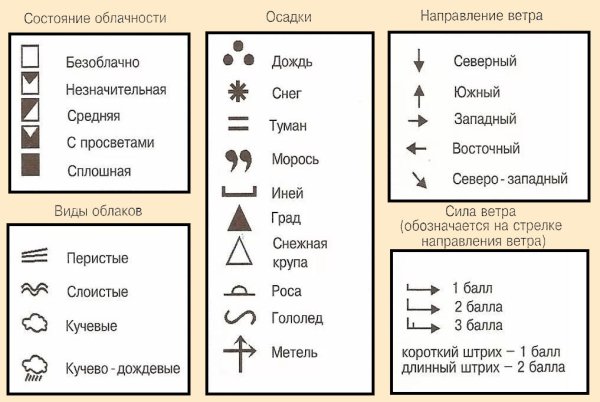Значки прогноза погоды обозначение