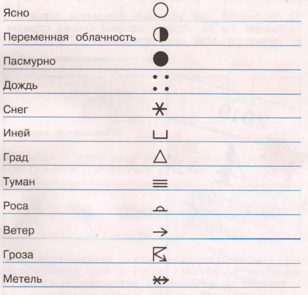 Осадки знаки условные обозначения