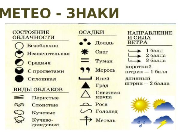 Обозначения погодных условий