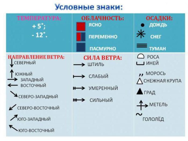 Знаки обозначающие погодные явления