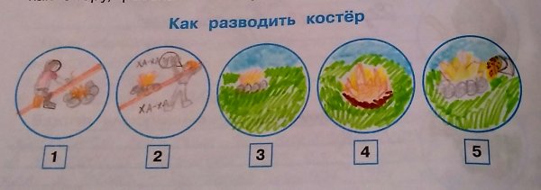 Условные знаки к правилам разведения костра