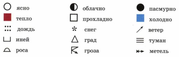 Обозначение явлений природы в дневнике наблюдений