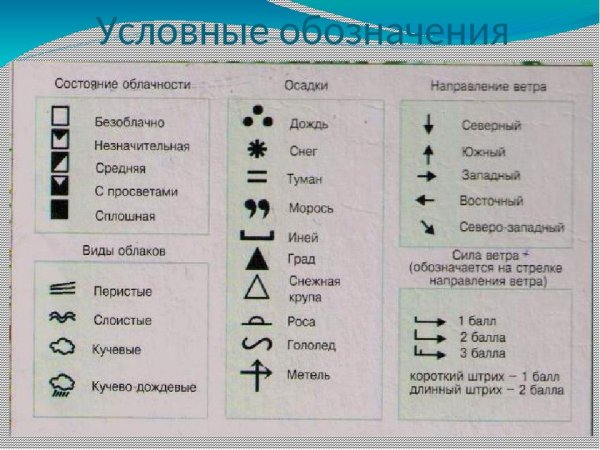 Условные обозначения погоды