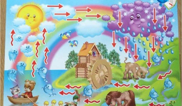 Круговорот воды в природе для детей