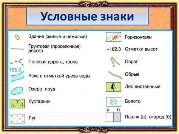 Обозначения на плане местности