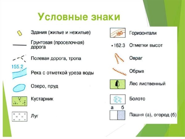 Условный знак школа на плане местности география 5 класс