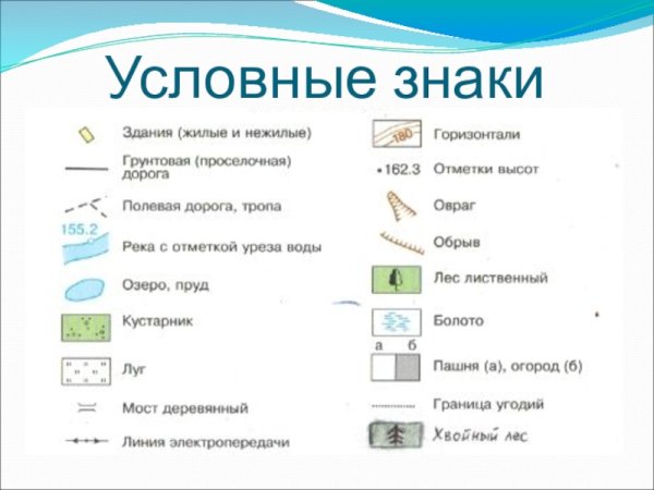 Обозначение условных знаков география 5 класс
