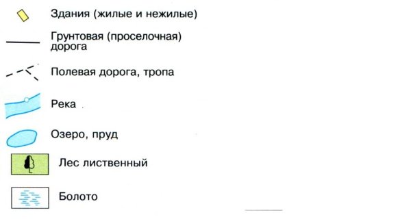 Условные знаки плана 3 класс окружающий мир