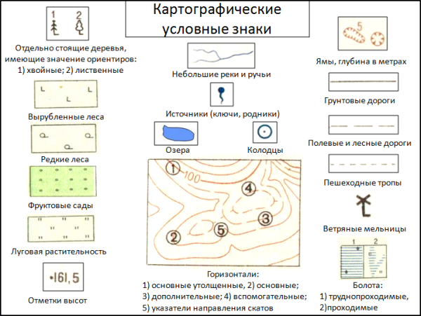 План местности топографическая карта условные обозначения