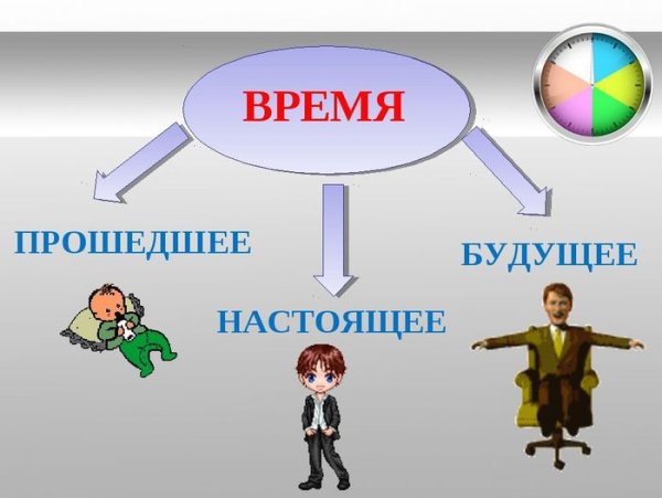 Прошлое настоящее будущее