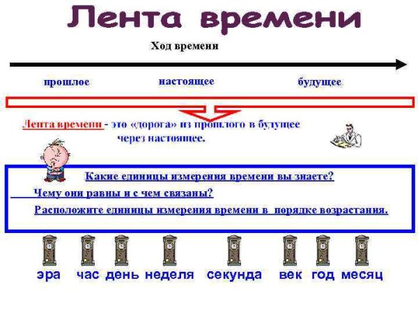 Лента времени прошлое будущее