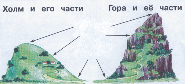 Холм и гора 2 класс окружающий мир