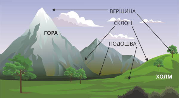 Схема горы и холма