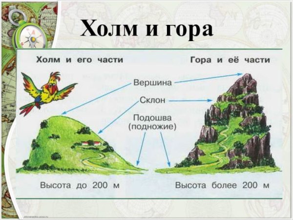 Схема горы и холма