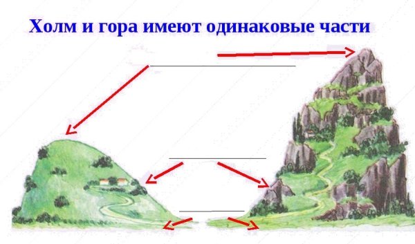 Части холма и горы