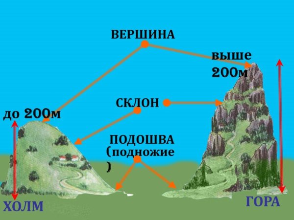 Презентация формы земной поверхности