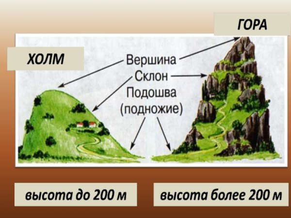 Что такое равнины горы холмы овраги 2 класс окружающий мир
