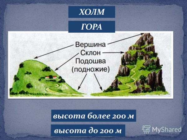 Формы земной поверхности