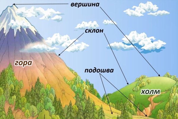 Части горы