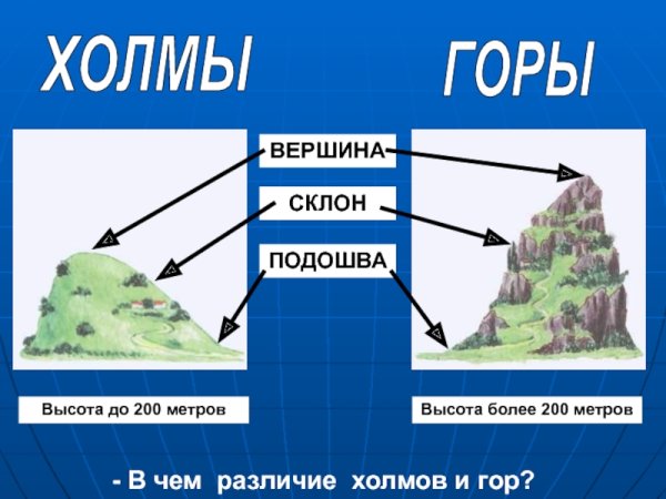 Название частей горы