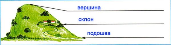 Подпиши части холма 2 класс окружающий мир