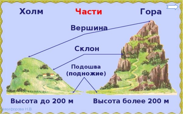 Гора рисунок для детей вершина склон подошва