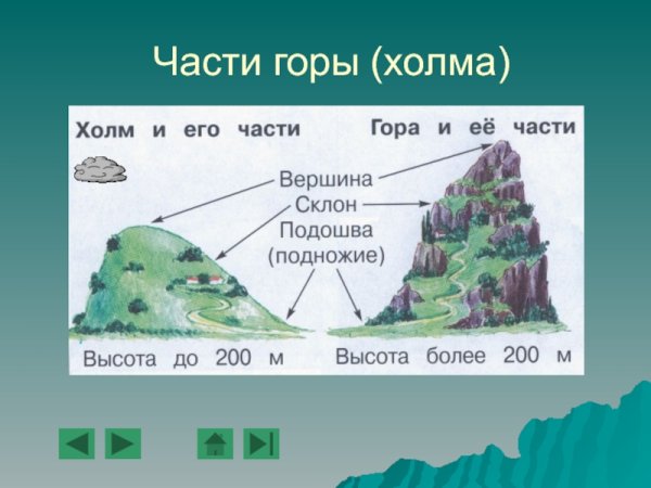 Части горы