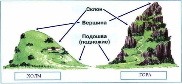 Части холма и горы