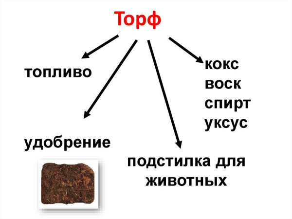Использование торфа