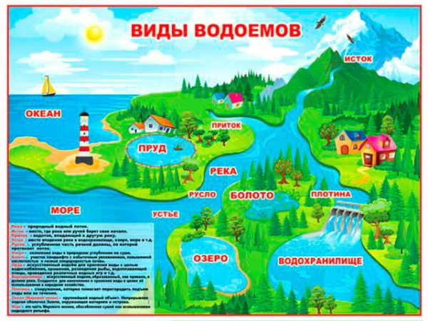 Плакат виды водоемов