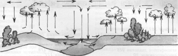 Схема образования ветра