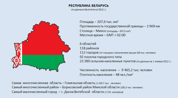 Общая площадь Белоруссии
