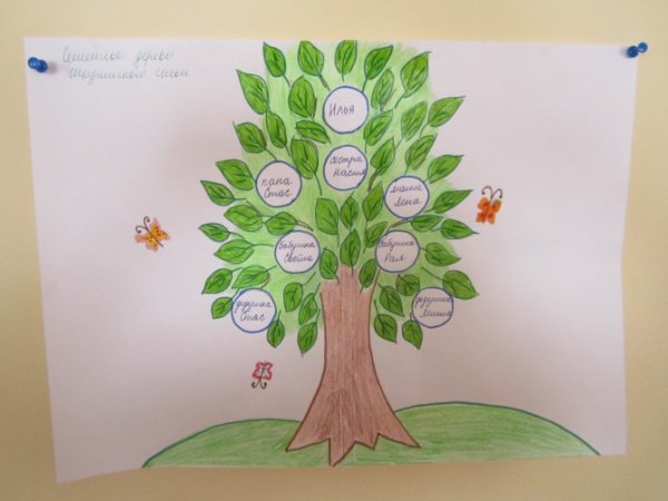 Как нарисовать семейное дерево - 53 фото идеи красивых симейных древ