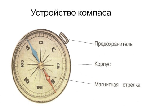 Из чего состоит компас