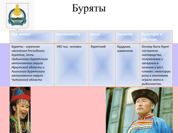 Численность народа буряты