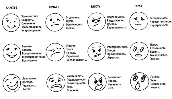 Эмоции схематическое изображение