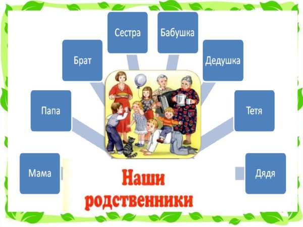 Семья презентация к уроку