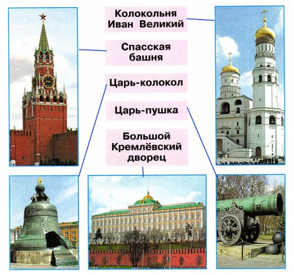 Окружающий мир 2 класс рабочая тетрадь 2 часть стр Московский Кремль