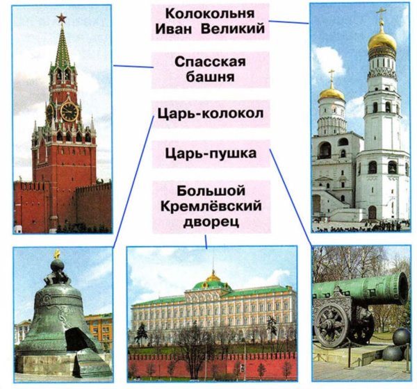Московский Кремль 2 класс окружающий мир Плешаков