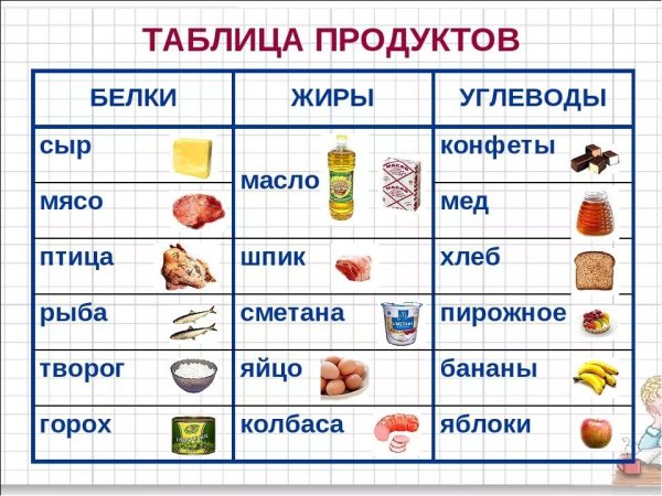 Продукты содержащие белки жиры и углеводы таблица продуктов