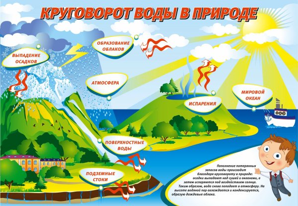 Схема круговорота воды в природе для дошкольников