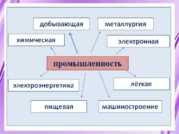 Какая бывает промышленность