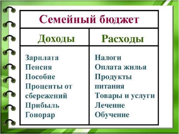 Бюджет семьи 3 класс окружающий мир