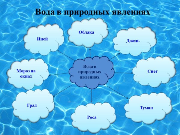 Состояние воды в природных явлениях